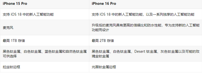 iPhone 16 Pro / Max与 iPhone 15 Pro / Max配置对比