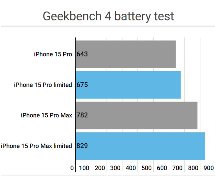 方山apple维修站iPhone15Pro的ProMotion高刷功能耗电吗