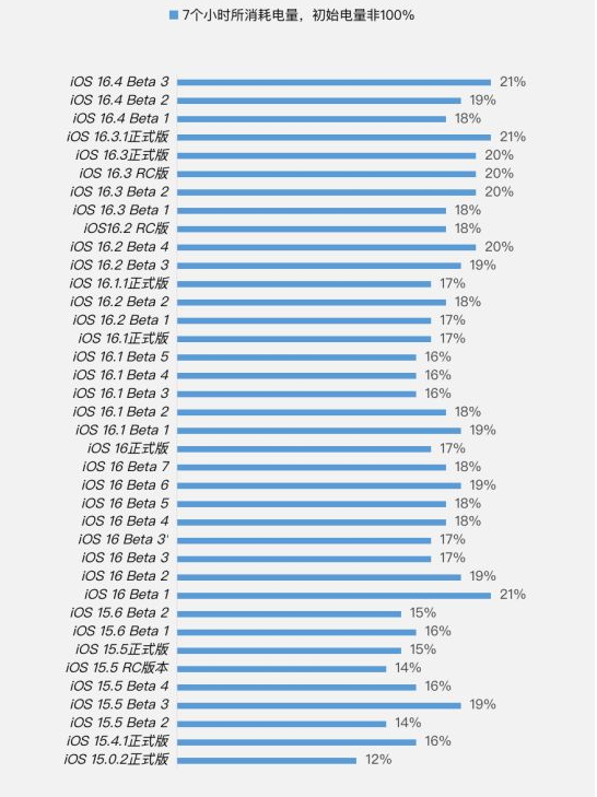 方山苹果手机维修分享iOS 16.4 Beta 3续航跑分等测试结果汇总 