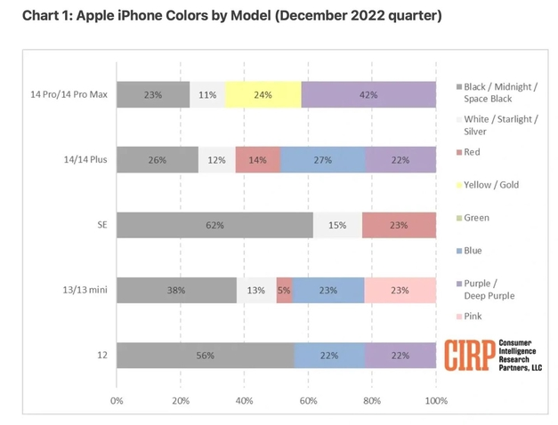 方山苹果维修网点分享：美国用户最喜欢什么颜色的iPhone 14？ 