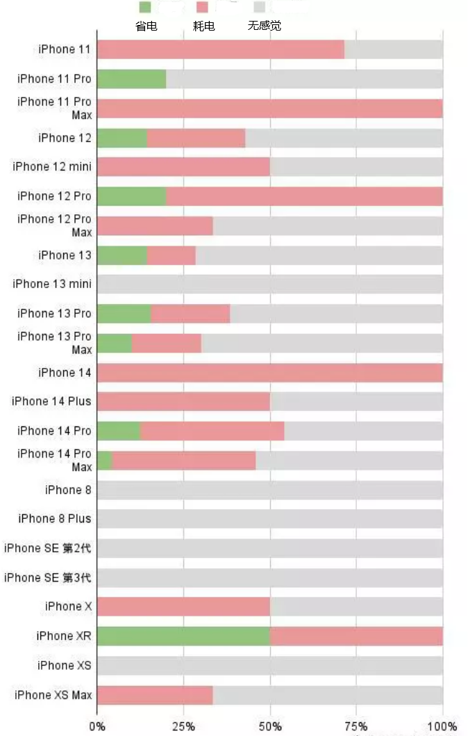 方山苹果手机维修分享iOS16.2太耗电怎么办？iOS16.2续航不好可以降级吗？ 